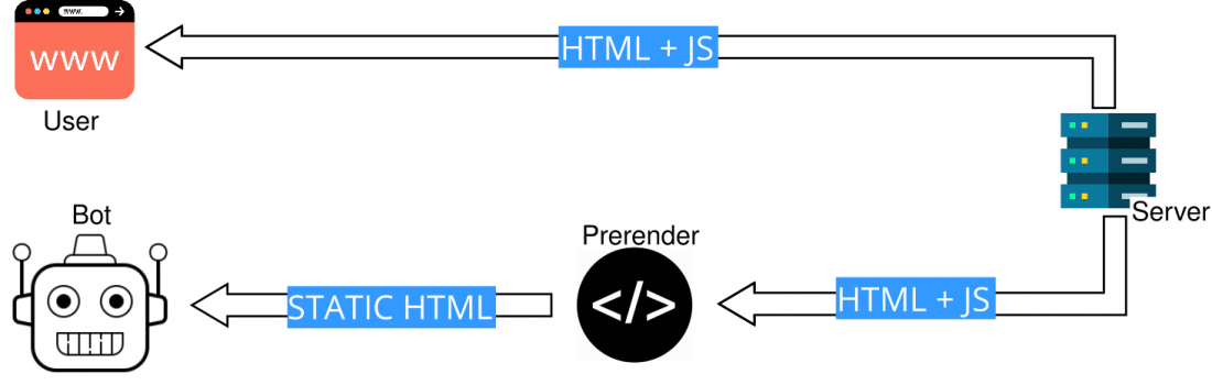 Dynamisk rendering af Javascript til din PWA